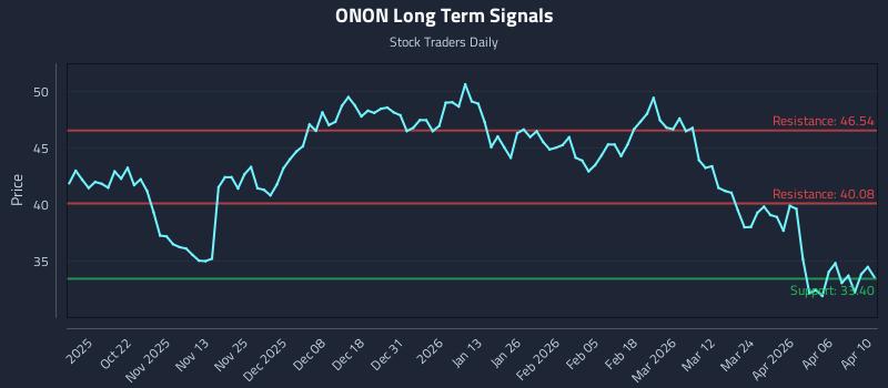 ONON Long Term Analysis for April 11 2026