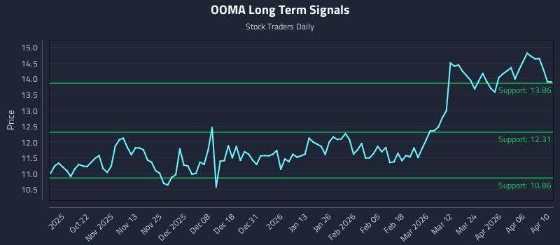 OOMA Long Term Analysis for April 11 2026 OOMA Long Term Analysis for April 11 2026