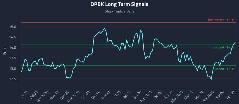 OPBK Long Term Analysis for April 11 2026 OPBK Long Term Analysis for April 11 2026