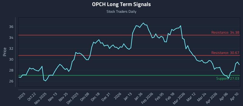 OPCH Long Term Analysis for April 11 2026