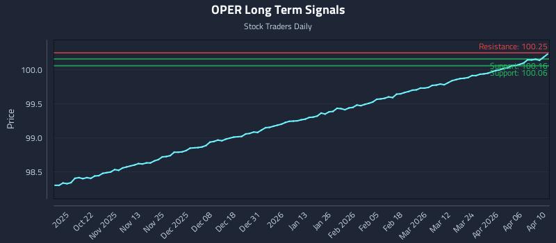 OPER Long Term Analysis for April 11 2026 OPER Long Term Analysis for April 11 2026