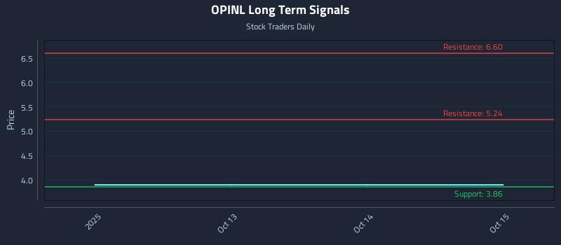 OPINL Long Term Analysis for April 11 2026