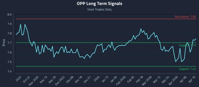 OPP Long Term Analysis for April 11 2026
