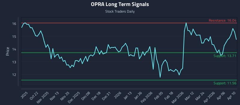 OPRA Long Term Analysis for April 11 2026 OPRA Long Term Analysis for April 11 2026