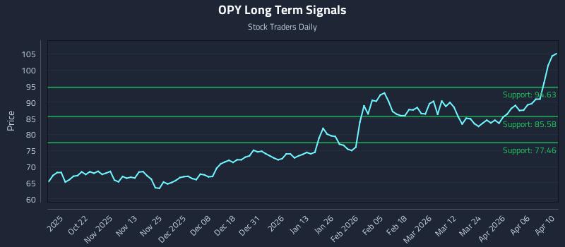 OPY Long Term Analysis for April 11 2026 OPY Long Term Analysis for April 11 2026
