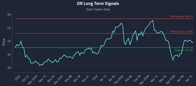 OR Long Term Analysis for April 11 2026