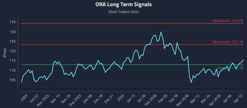 ORA Long Term Analysis for April 11 2026