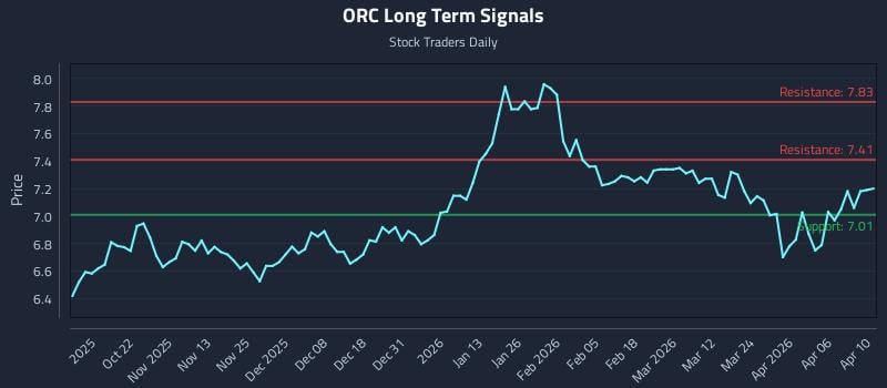 ORC Long Term Analysis for April 11 2026