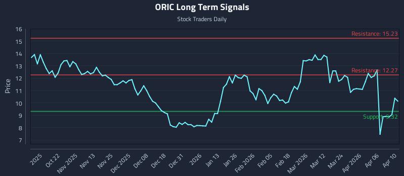 ORIC Long Term Analysis for April 11 2026 ORIC Long Term Analysis for April 11 2026
