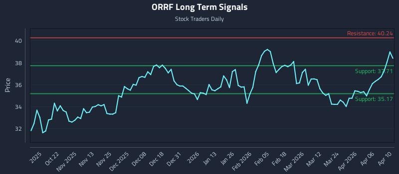 ORRF Long Term Analysis for April 11 2026