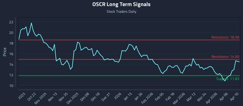 OSCR Long Term Analysis for April 11 2026