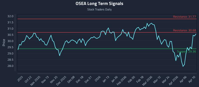 OSEA Long Term Analysis for April 11 2026 OSEA Long Term Analysis for April 11 2026