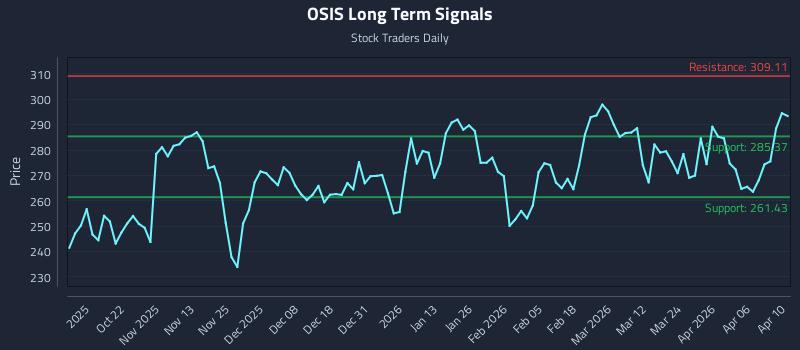 OSIS Long Term Analysis for April 11 2026