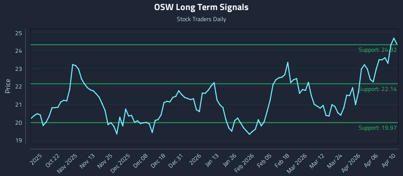 OSW Long Term Analysis for April 11 2026