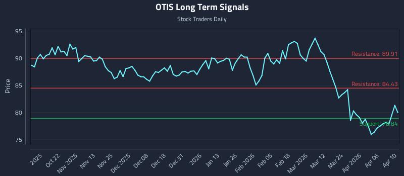 OTIS Long Term Analysis for April 11 2026