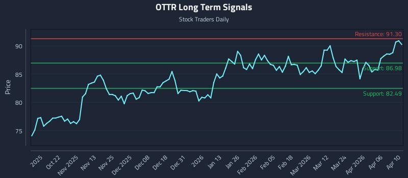 OTTR Long Term Analysis for April 11 2026 OTTR Long Term Analysis for April 11 2026