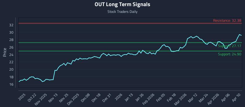 OUT Long Term Analysis for April 11 2026