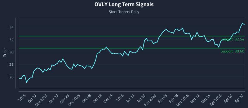 OVLY Long Term Analysis for April 11 2026