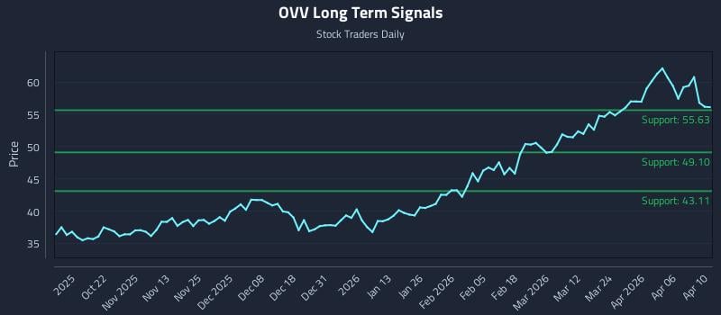 OVV Long Term Analysis for April 11 2026