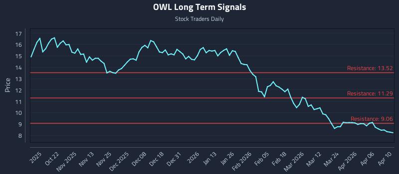 OWL Long Term Analysis for April 11 2026 OWL Long Term Analysis for April 11 2026