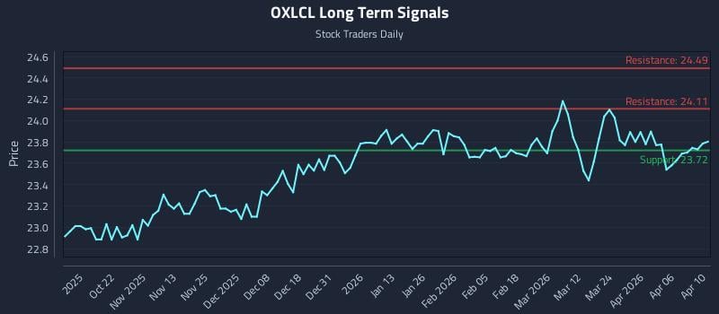 OXLCL Long Term Analysis for April 11 2026 OXLCL Long Term Analysis for April 11 2026