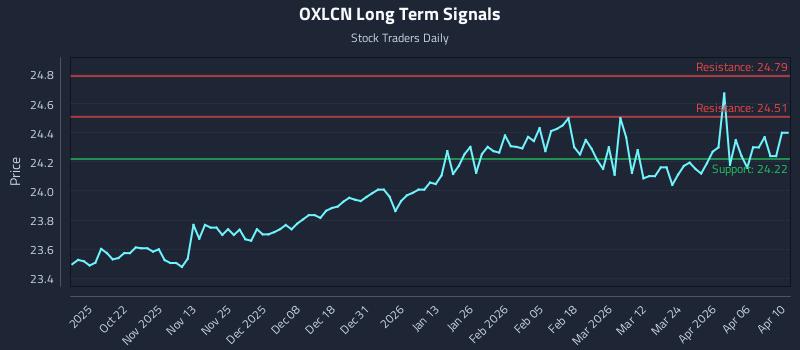 OXLCN Long Term Analysis for April 11 2026