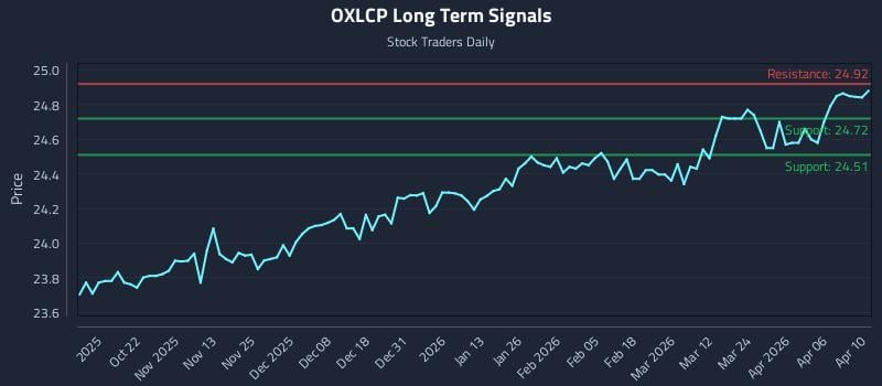 OXLCP Long Term Analysis for April 11 2026