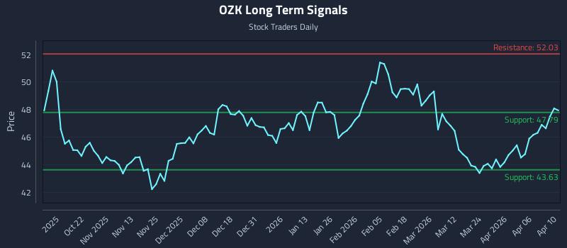 OZK Long Term Analysis for April 11 2026