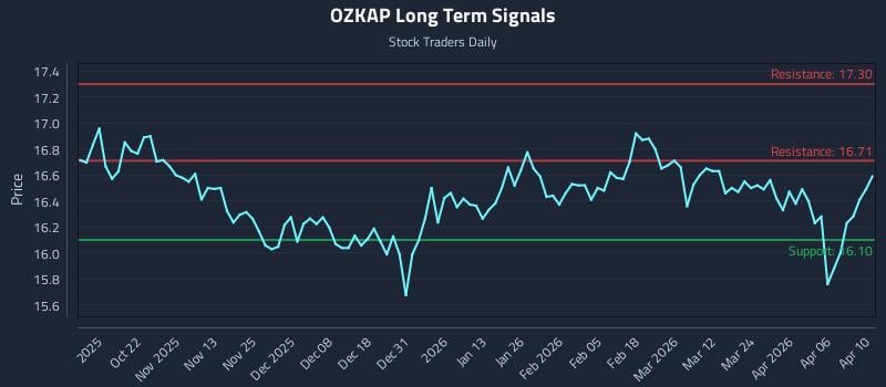 OZKAP Long Term Analysis for April 11 2026