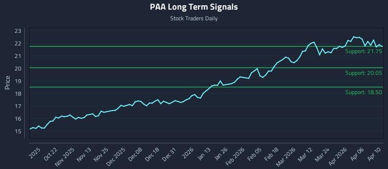 PAA Long Term Analysis for April 11 2026 PAA Long Term Analysis for April 11 2026