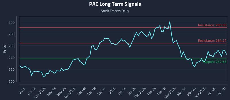 PAC Long Term Analysis for April 11 2026