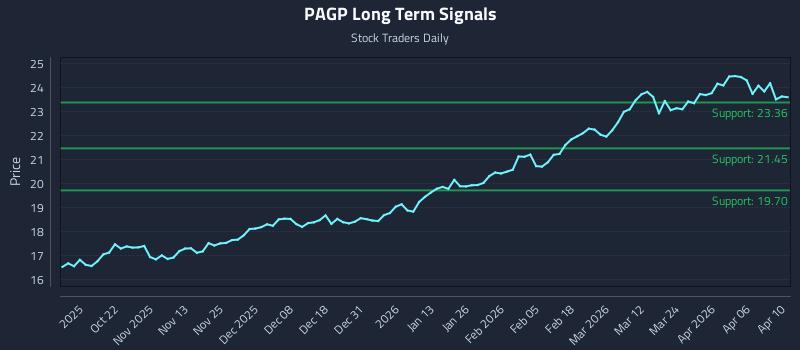 PAGP Long Term Analysis for April 11 2026