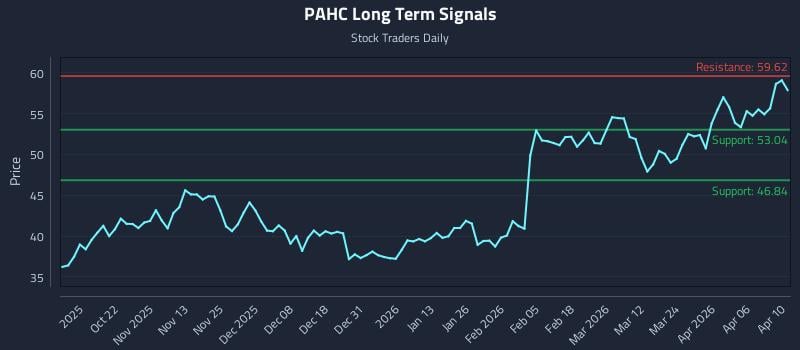 PAHC Long Term Analysis for April 11 2026