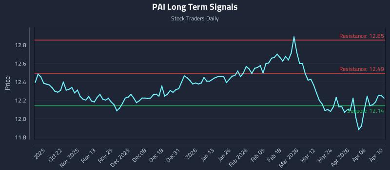 PAI Long Term Analysis for April 11 2026