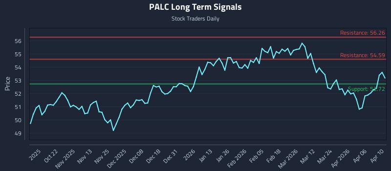 PALC Long Term Analysis for April 11 2026