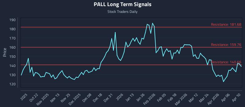 PALL Long Term Analysis for April 11 2026