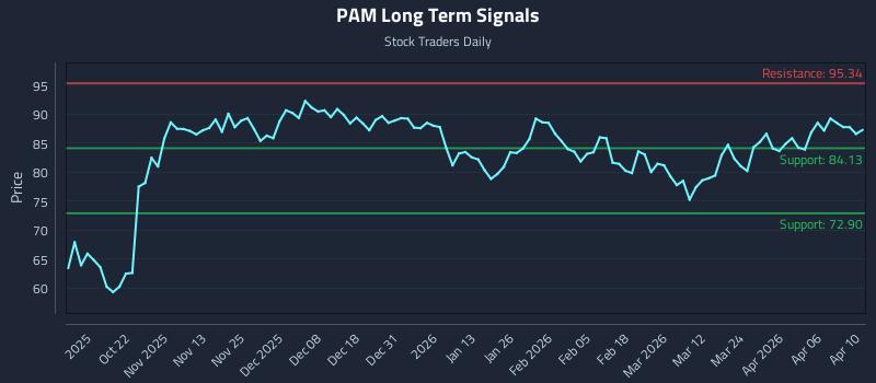 PAM Long Term Analysis for April 11 2026 PAM Long Term Analysis for April 11 2026