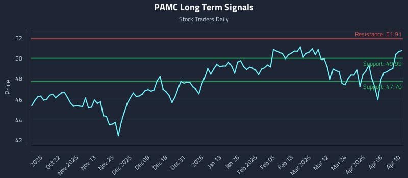 PAMC Long Term Analysis for April 11 2026