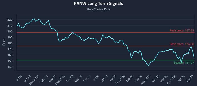 PANW Long Term Analysis for April 11 2026 PANW Long Term Analysis for April 11 2026
