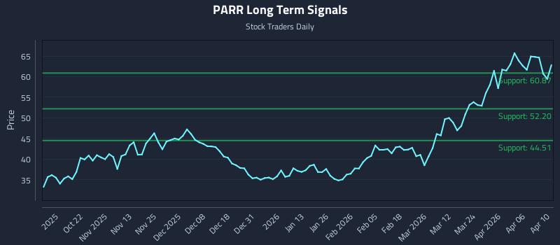 PARR Long Term Analysis for April 11 2026