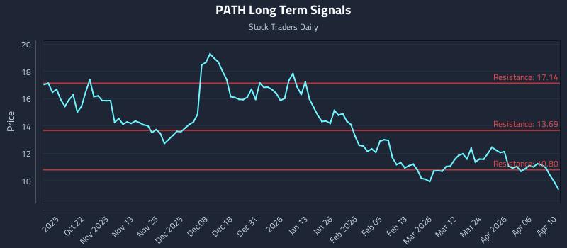 PATH Long Term Analysis for April 11 2026