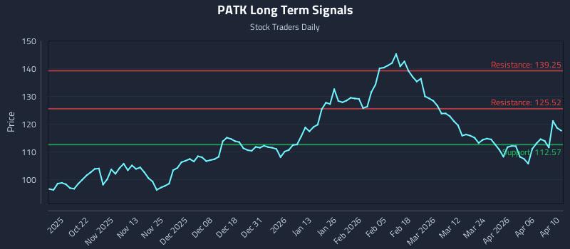 PATK Long Term Analysis for April 11 2026