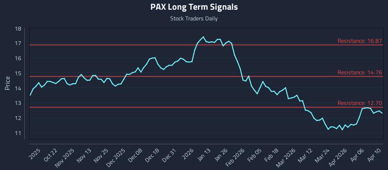 PAX Long Term Analysis for April 11 2026 PAX Long Term Analysis for April 11 2026