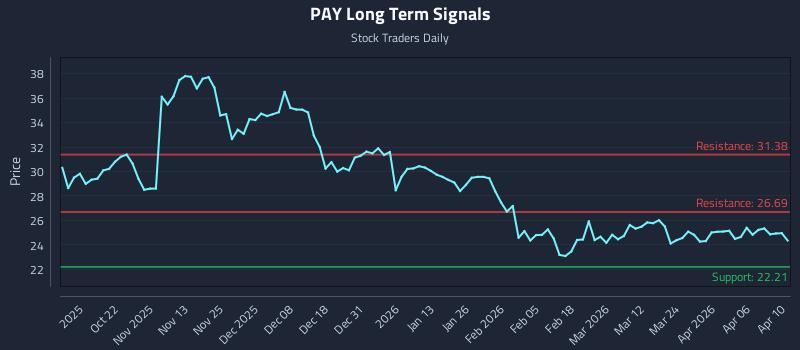 PAY Long Term Analysis for April 11 2026 PAY Long Term Analysis for April 11 2026