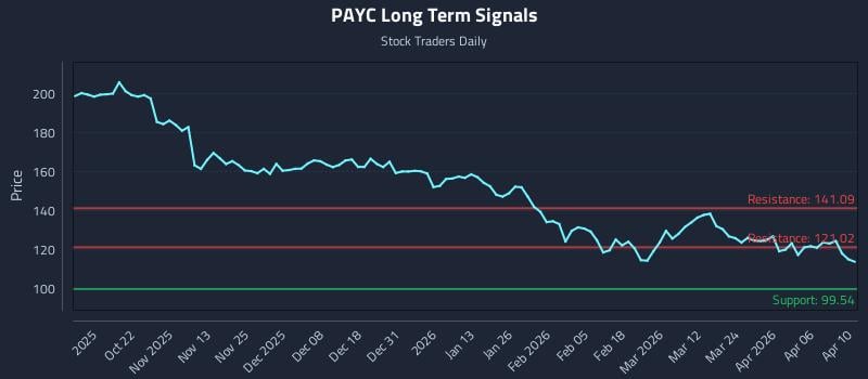 PAYC Long Term Analysis for April 11 2026 PAYC Long Term Analysis for April 11 2026