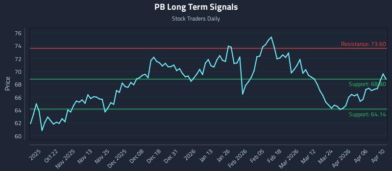 PB Long Term Analysis for April 11 2026
