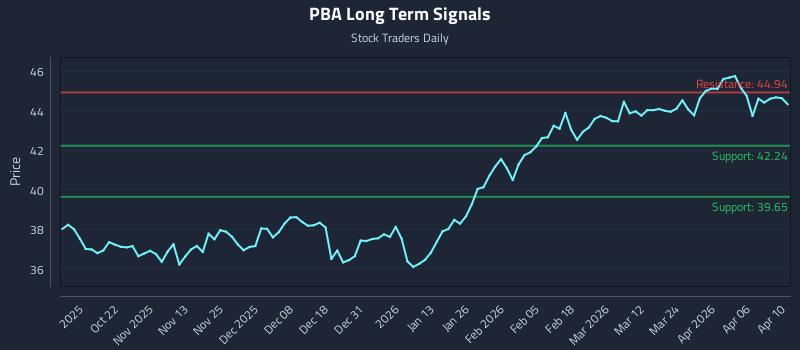 PBA Long Term Analysis for April 11 2026 PBA Long Term Analysis for April 11 2026