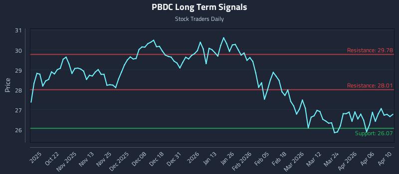 PBDC Long Term Analysis for April 11 2026