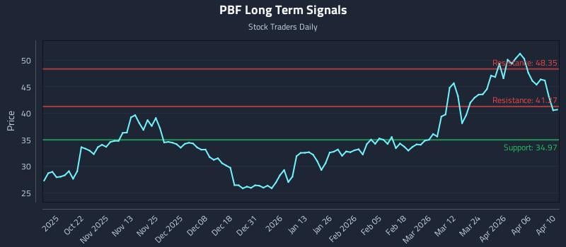 PBF Long Term Analysis for April 11 2026