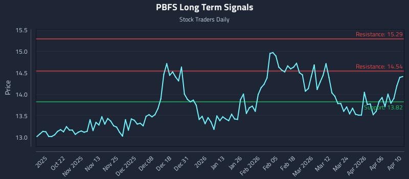 PBFS Long Term Analysis for April 11 2026